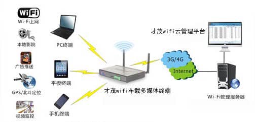 才茂公交WiFi廣告推送助力WiFi公交市場(chǎng)化