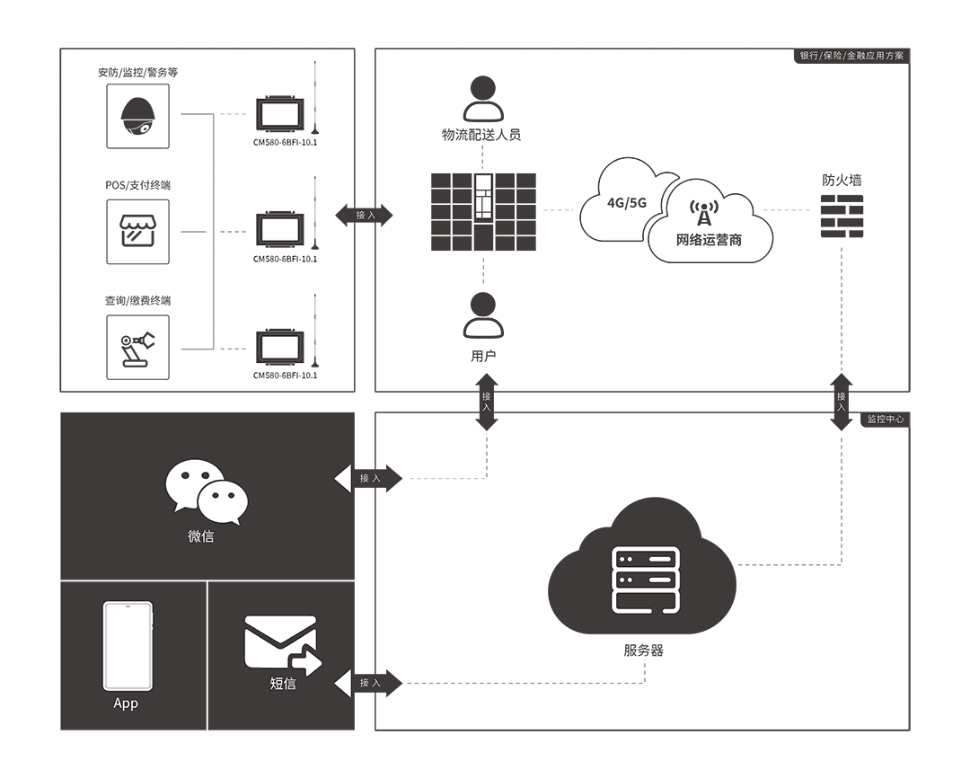 10.1寸工控一體機(jī)CM580-6BFI-10.1 應(yīng)用方案