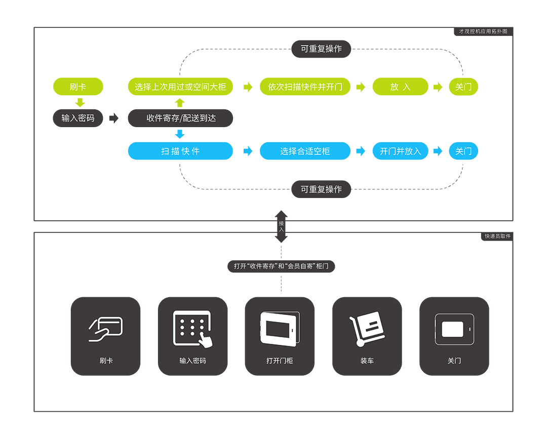 10.1寸工控一體機(jī)CM580-6BFI-10.1 應(yīng)用方案
