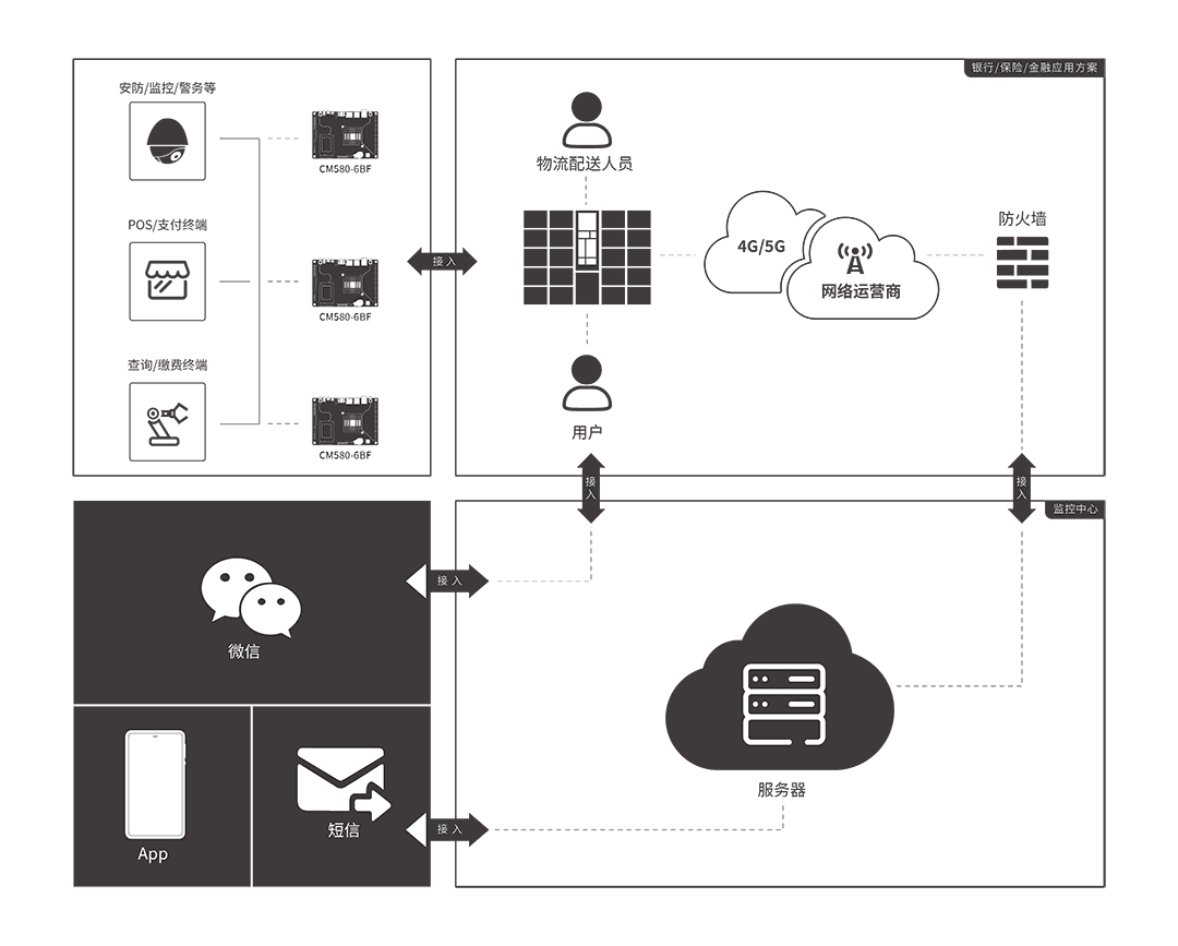 CM580-6BF工控機 CM580-6BF工控機 應(yīng)用方案