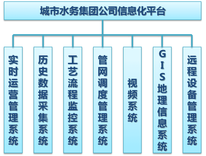 才茂通信污水處理廠 遠程監(jiān)測系統(tǒng)信息化平臺建設(shè)方案
