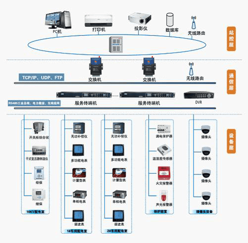 20220509165206598033.png 基于廈門才茂工業(yè)級4G DTU實現(xiàn)電力行業(yè)綜合監(jiān)控方案