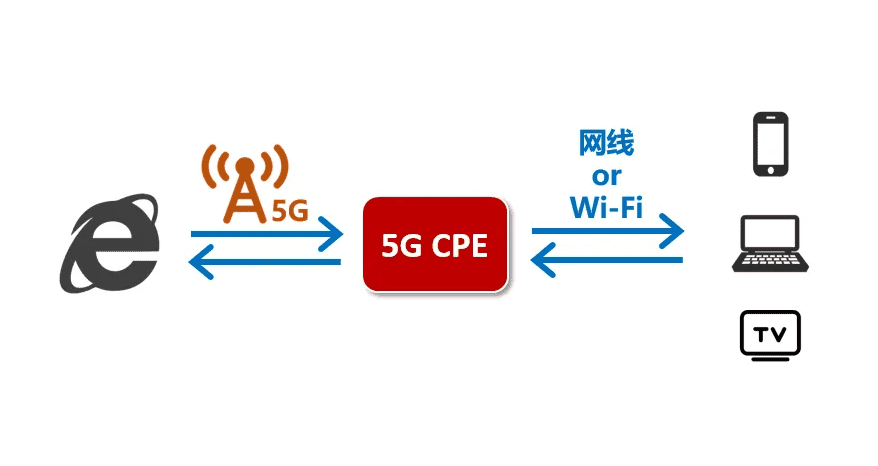 5G CPE的工業(yè)網(wǎng)關(guān)優(yōu)勢(shì)及應(yīng)用場(chǎng)景